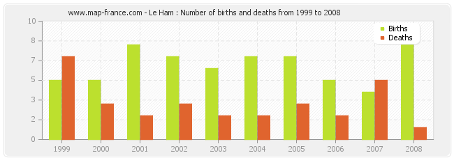 Le Ham : Number of births and deaths from 1999 to 2008